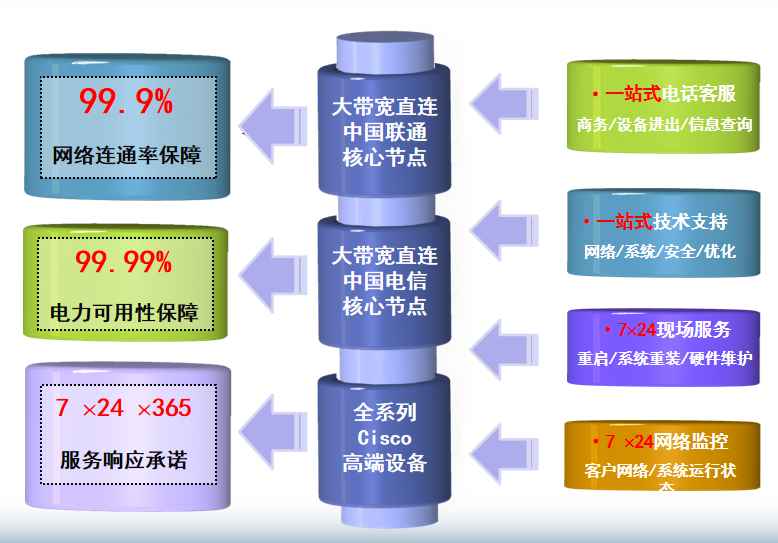 来宾机房网络